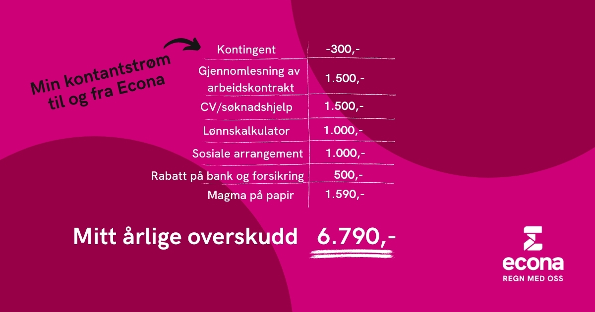 Du kan spare 6790kr på et studentmedlemskap hos Econa
