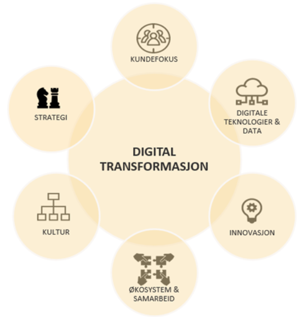 Figur av en digital transformasjon
