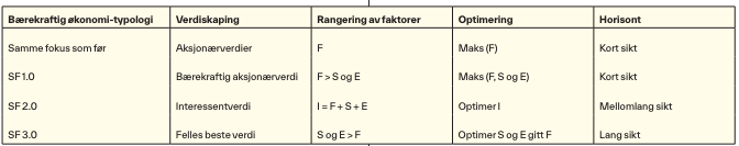 tabell som viser rammeverket til Schoenmaker og Schramade