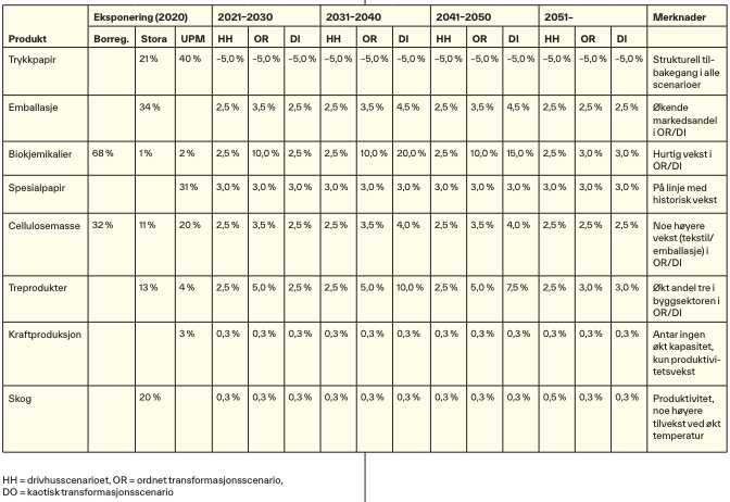 Tabell som viser etterspørselsvekst og inntektsutvikling (volum/mengde) i ulike scenarioer.