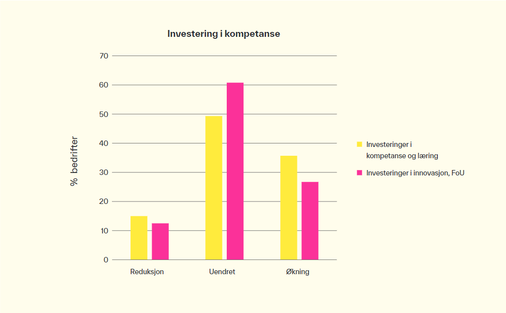 graf som viser investering i kompetanse