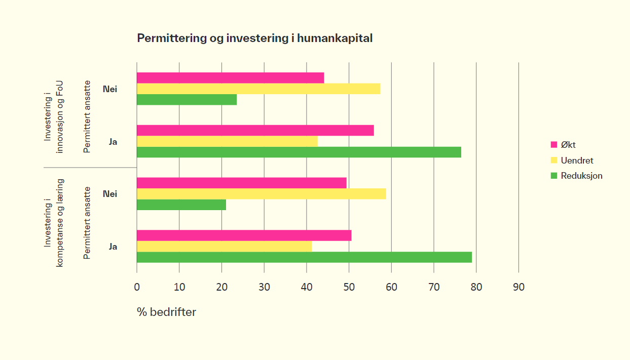 Graf som viser permittering og investering i humankapital