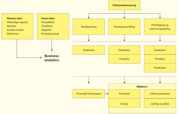 Figur 1. Business analytics i prestasjonsmåling. 