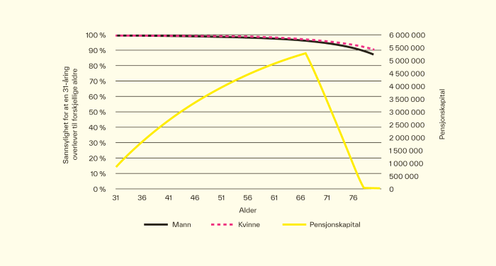 Figur 1.  Eksempel på utvikling av pensjonskapital i innskuddspensjon og sannsynligheten for at 30-åringen fortsatt lever ved senere aldre.