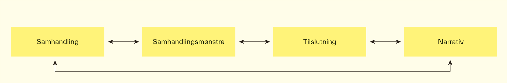 Figur 1:  Elementene i meningsskapingsprosessen
