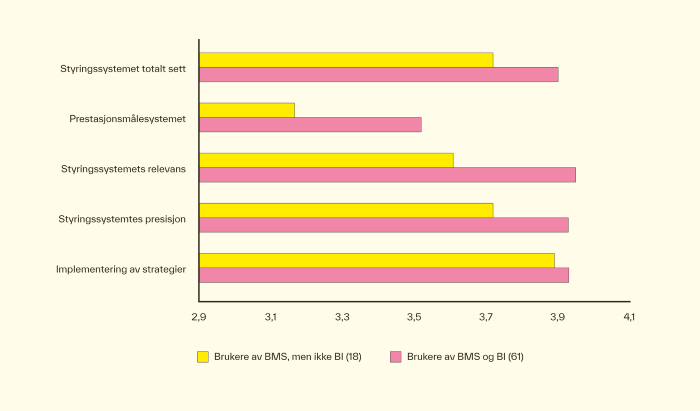 Figur 5. Forskjeller i tilfredshet mellom BMS-brukere og brukere av både BMS og BI.