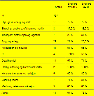 Tabell 4. Bruk av BMS og BI i ulike bransjer.