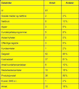 Tabell 5. Datakilder brukt av norske virksomheter.