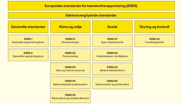 Figur som viser oversikt over europeiske standarder for bærekraftsrapportering.