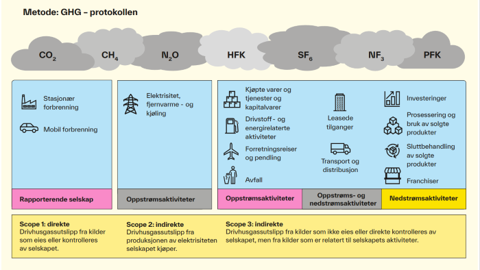 En figur som illustrerer GHG-protokollen for rapporterende selskap.