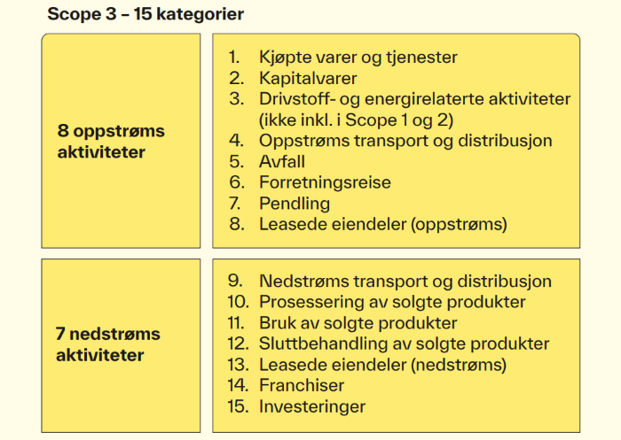 Tabell som viser oversikt over 15 kategorier av utslipp i Scope 3.