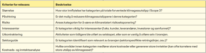 Tabelloversikt over Scope 3.