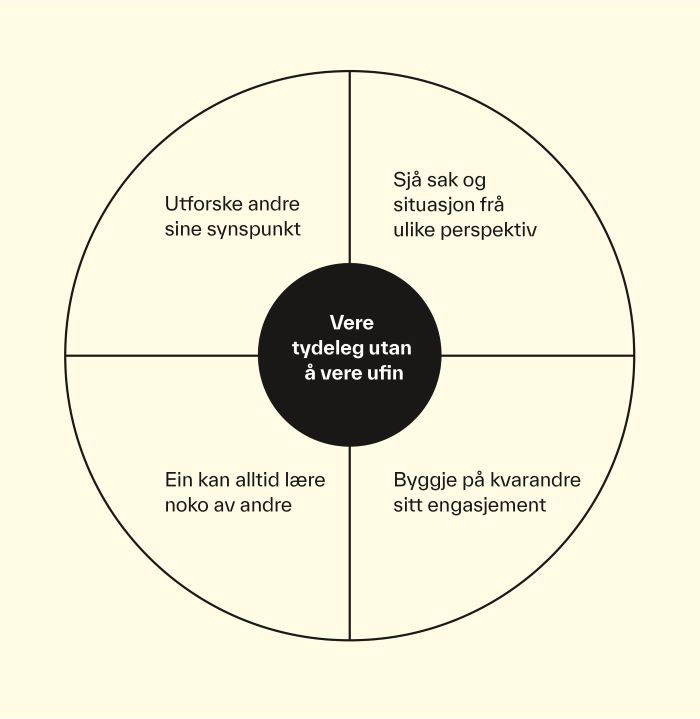 Et hjul som illustrerer dialogisk kommunikasjon.