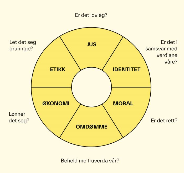 Et hjul som illustrerer etisk navigasjon.