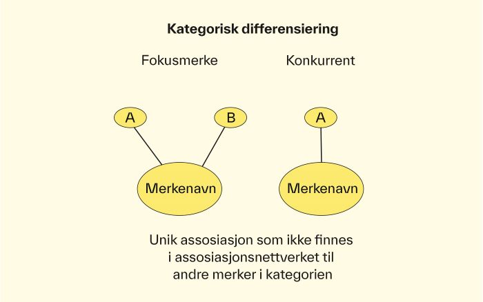 Figur som illustrerer kategorisk differensiering.