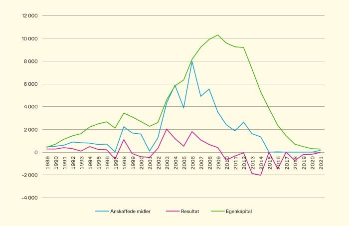 Grafer som viser den økonomiske utviklingen til Norsk RegnskapsStiftelse 1989–2021.