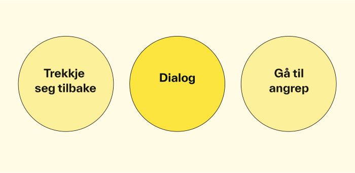 Tre sirkler med tekst i som utgjør illustrasjon av Løgstrups samtalegrøfter.