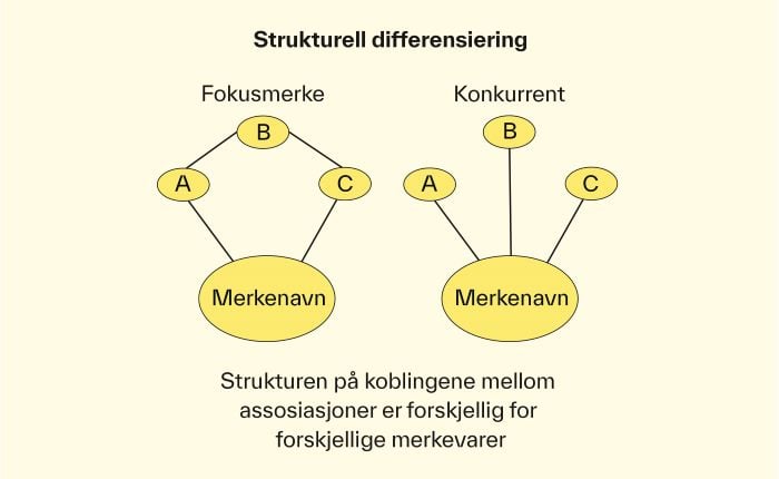 Figur som illustrerer strukturell differensiering.