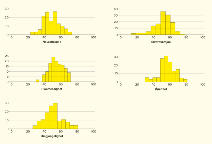 Figur som viser fordeling av personlighetstrekk