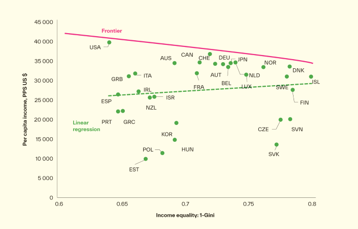 Figur som illustrerer mulighetskurven for BNP i OECD-land