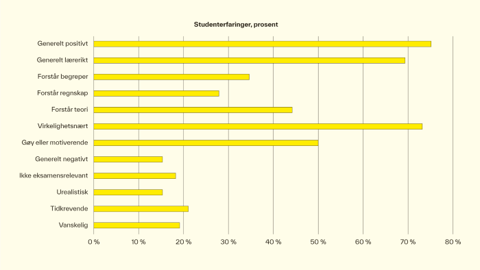 Stolpediagram som illustrerer studenterfaringer i prosent.