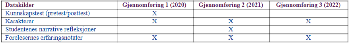 Tabelloversikt over datakilder fra 2020-2022