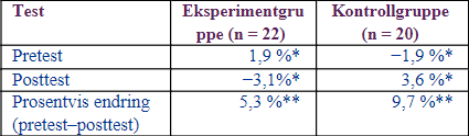 Tabelloversikt over kontroll- og eksperimentgruppe